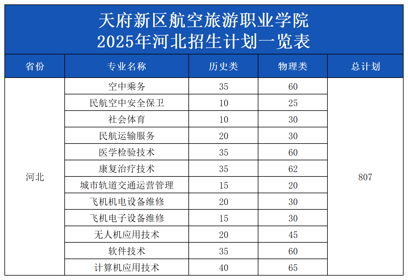 2025年各省招生計(jì)劃表（模板）_河北.png